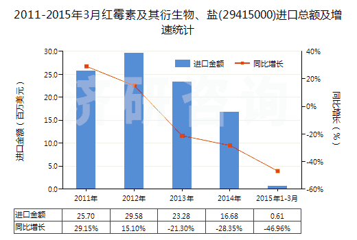 2011-2015年3月紅霉素及其衍生物、鹽(29415000)進(jìn)口總額及增速統(tǒng)計(jì)
